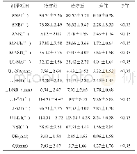 《表1 矫治前后测量项目比较 (x±s, n=16)》