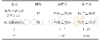 《表1 两组患者治疗前后冠周袋内细菌含量的比较 (±s, 个/千倍视野)》