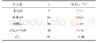 《表2 口腔黏膜病患者白色念珠菌感染抗生素使用情况》