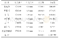 《表1 各结构的节点数和单元数表》