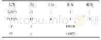 《表1 两组患者根管治疗期间疼痛发生情况 (n)》