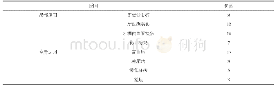 《表1 患者出血原因分析 (n)》