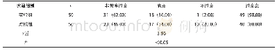 《表1 两组患者护理满意度情况比较[n (%) ]》