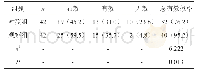 表1 两组患者临床效果的对比[n (%) ]