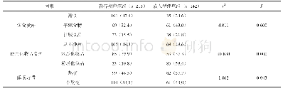 表1 青春期痤疮患者与成人型痤疮患者的一般情况对比[n (%) ]