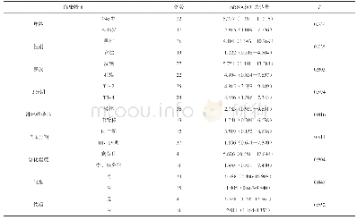 《表1 Twist 1 mRNA相对表达量与OSCC临床特征的相关性》