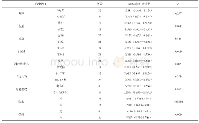 《表2 Snail mRNA相对表达量与OSCC临床特征的相关性》