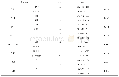 《表4 Snail蛋白表达与临床病例信息的统计学关系 (分, x±s)》