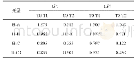 《表1 I组、II组术前 (T0) 与术后1周 (T1) 和术后10个月 (T2) 舌骨移动距离的差值比较》