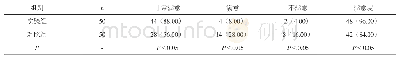 表2 两组患者对护理的满意度[n (%) ]