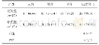 表1 分析54例口腔粘膜白斑患者的治疗效果[n（%）]