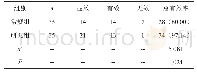 《表1 临床效果比较[n（%）]》