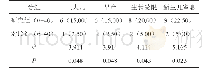 《表2 围生儿不良结局发生率的组间对比[n (%) ]》