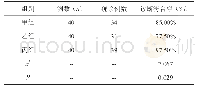 《表1 不同检查方式下的诊断准确率比较比较（n，%）》