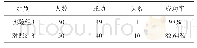 表4 盖髓术临床比对结果