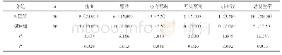 表1 对比两组患者护理后并发症发生情况[n(%)]