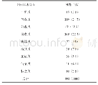 《表1 原发性肺癌患者中医体质分布》