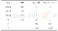 表2 2016-2018年新生PPD试验强阳性中发现活动性肺结核病人情况