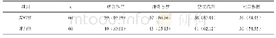 表1 两组患者对就诊过程中各项护理工作的满意度对比[n(%)]