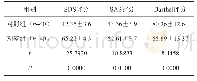 《表1 患者综合护理干预后（SDS）、（SAS）、（Barthel）评分对比（±s)》