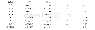 《表1 淋巴细胞亚群对非小细胞肺癌患者化疗前后在外周血中百分比例》