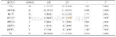 《表1 X线、多层螺旋CT诊断急性胸腹部创伤同病理结果的符合率比较[n(%)]》