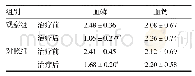 《表3 两组治疗前后血磷和血钙水平比较/mmol/L》