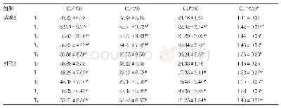 《表1 两组围术期T淋巴亚群变化比较》