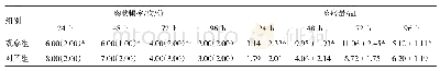 《表3 两组患者氧疗后24 h、48 h、72 h、96 h咳痰频率及咳痰量比较》