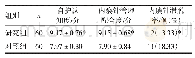 《表1 两组血透者干预后内瘘针自护认知度、内瘘针管理配合度评分、内瘘针滑脱率比较》