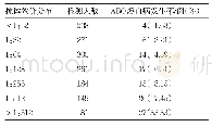 表1 O型孕妇IgG抗A(B）抗体效价分布与ABO溶血病发生率比较