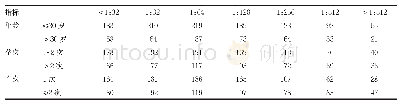 表2 孕妇不同年龄、孕次、产次与抗体效价的关系/例