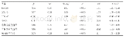 《表3 影响CSFP的多元线性回归分析》