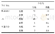 《表1 不同方法诊断甲状腺结节良恶性的试验结果/个》