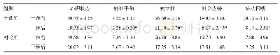 表2 两组患者干预前后的尊严感比较/分