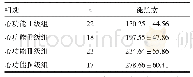 《表3 不同心功能分级组血清褪黑素水平分析/ng/ml》