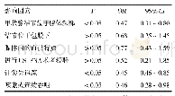 表2 甲状腺结节US-FNAB后出血影响因素logistic回归分析