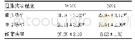 《表2 不同冠脉狭窄程度的CAG阳性患者的WMS和SSS比较/分》