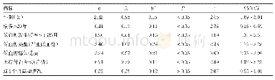 《表2 老年2型糖尿病患者低血糖恐惧感多因素分析》