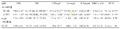表1 三组研究对象炎症指标比较