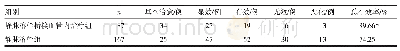 《表3 两组临床治疗效果情况》