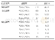 表2 510例志愿者CYP2C19代谢类型分布