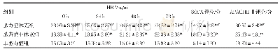 《表1 三组患者HBP、SOFA评分、APACHEⅡ评分比较》