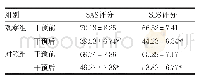 表3 两组患者干预前后SAS、SDS评分比较/分
