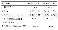 《表1 两组基线资料的比较》