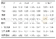 表3 FEV1/FVC<70%的相关因素二元logistic回归分析（进入）