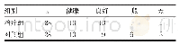 《表3 两组切口健康等级情况/例》