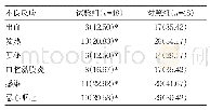 表1 两组干预后化疗不良反应率比较/例（%）