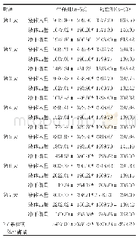 表2 两组患者首个7 d液体治疗情况比较/ml