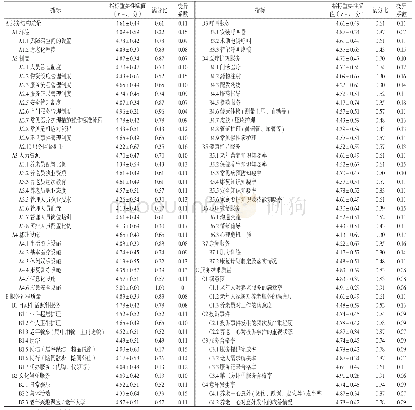 《表2 医养结合社区居家养老中心供给服务质量评价指标体系 (第2版) 的指标筛选情况》